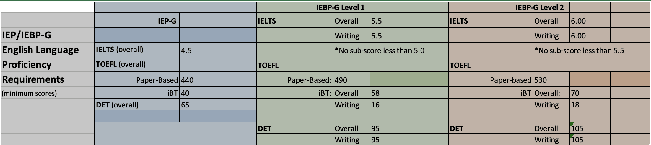Proficiency Chart 2025